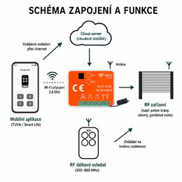Univerzální 2-kanálový WiFi/RF přijímač 300–868 MHz pro vrata a brány, Tuya/SmartLife
